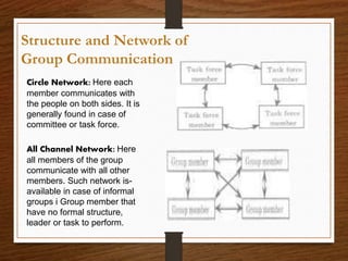 Circle Network: Here each
member communicates with
the people on both sides. It is
generally found in case of
committee or task force.
All Channel Network: Here
all members of the group
communicate with all other
members. Such network is-
available in case of informal
groups i Group member that
have no formal structure,
leader or task to perform.
Structure and Network of
Group Communication
 