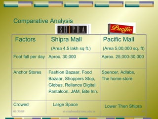 Comparative Analysis Lower Then Shipra Crowed  Large Space Spencer, Adlabs,  The home store Anchor Stores  Fashion Bazaar, Food Bazaar, Shoppers Stop, Globus, Reliance Digital Pantaloon, JAM, Bite Inn. Aprox. 25,000-30,000 Foot fall per day  Aprox. 30,000 Pacific Mall (Area 5,00,000 sq.   ft) Factors  Shipra Mall (Area 4.5 lakh sq ft.) 