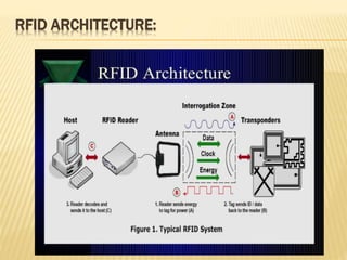 RFID ARCHITECTURE:
 
