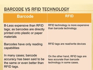 BARCODE VS RFID TECHNOLOGY
Barcode RFID
B-Less expensive than RFID
tags; as barcodes are directly
printed onto plastic or paper
materials
Barcodes have only reading
capabilities
In many cases; barcode
accuracy has been said to be
the same or even better than
RFID tags.
RFID technology is more expensive
than barcode technology.
RFID tags are read/write devices
On the other hand, RFID tags are
less accurate than barcode
technology in some cases.
 