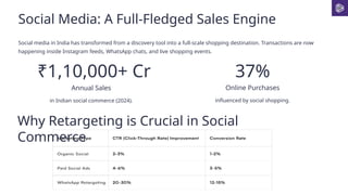 Social Media: A Full-Fledged Sales Engine
Social media in India has transformed from a discovery tool into a full-scale shopping destination. Transactions are now
happening inside Instagram feeds, WhatsApp chats, and live shopping events.
₹1,10,000+ Cr
Annual Sales
in Indian social commerce (2024).
37%
Online Purchases
influenced by social shopping.
Why Retargeting is Crucial in Social
Commerce
 