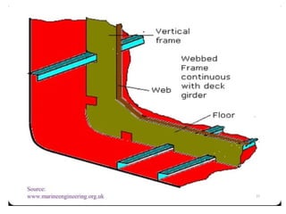 Ship’s Structural Components.pptx 7.7 Mb | PPTX