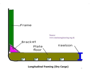 Ship Structuring Gd Ship’s Structural Components.pptx 7.7 Mb | PPTX