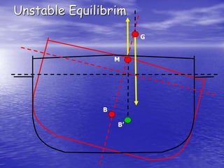 Unstable Equilibrim
G
M
B
B’
 