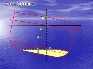 Free Surface
G
G’
M
g’
g
 