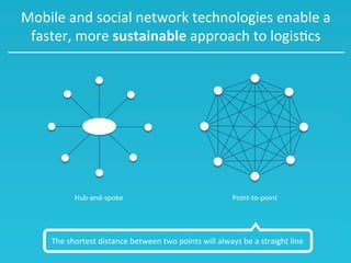 Mobile	
  and	
  social	
  network	
  technologies	
  enable	
  a	
  
faster,	
  more	
  sustainable	
  approach	
  to	
  logis7cs	
  

Hub-­‐and-­‐spoke	
  

Point-­‐to-­‐point	
  

The	
  shortest	
  distance	
  between	
  two	
  points	
  will	
  always	
  be	
  a	
  straight	
  line	
  

 