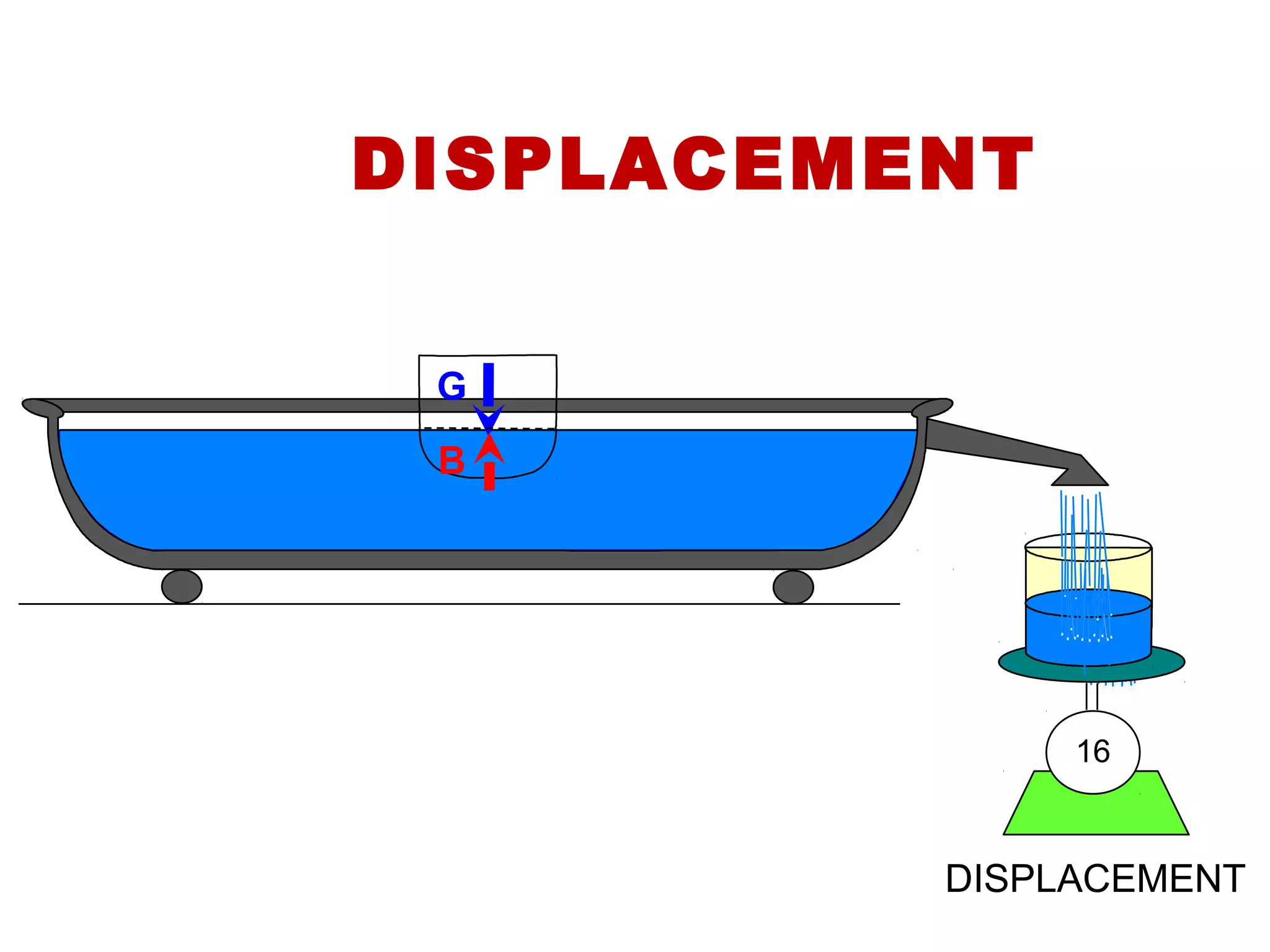 Ship's Transverse Stability | PPT