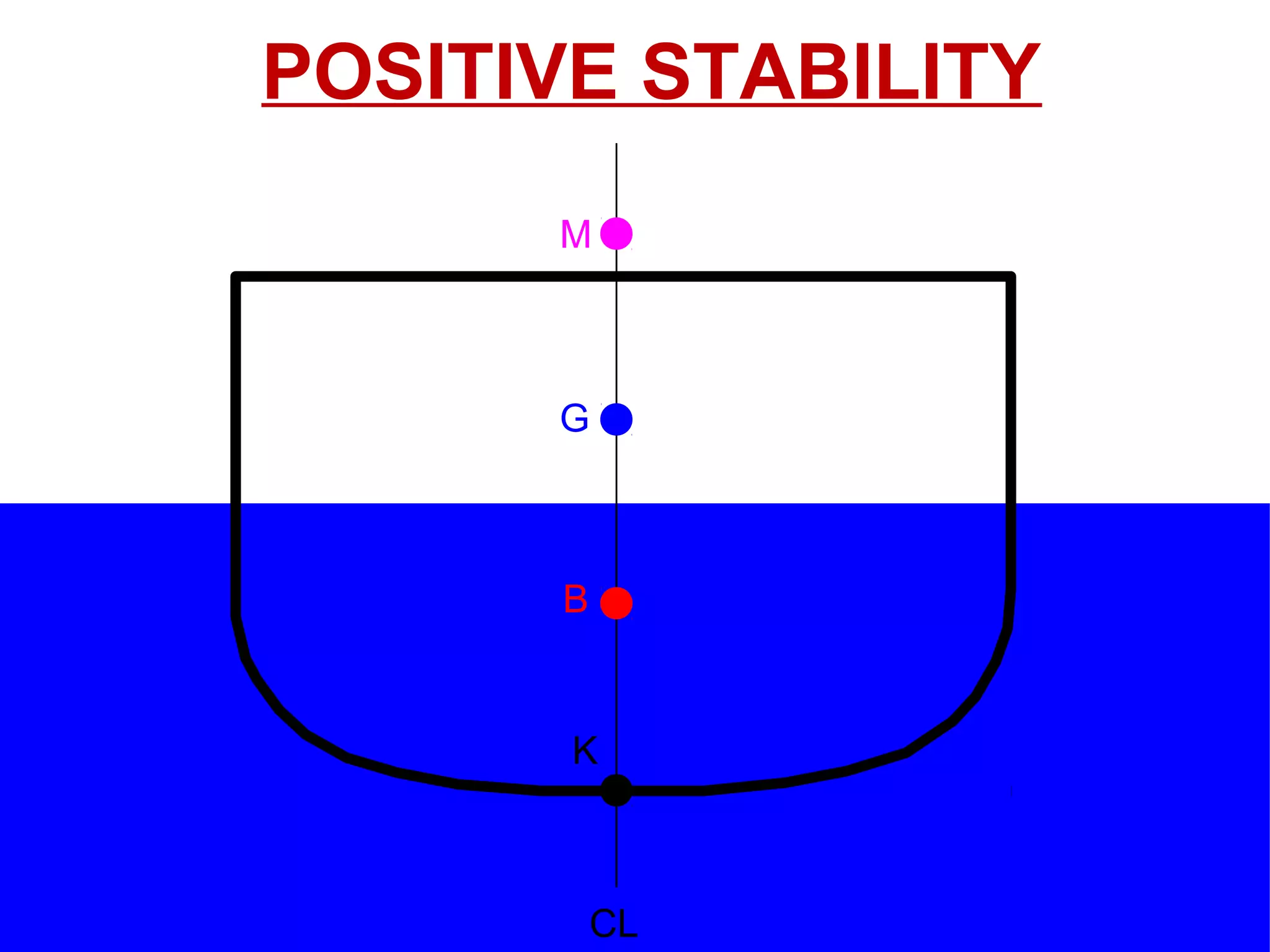 Ship's Transverse Stability | PPT