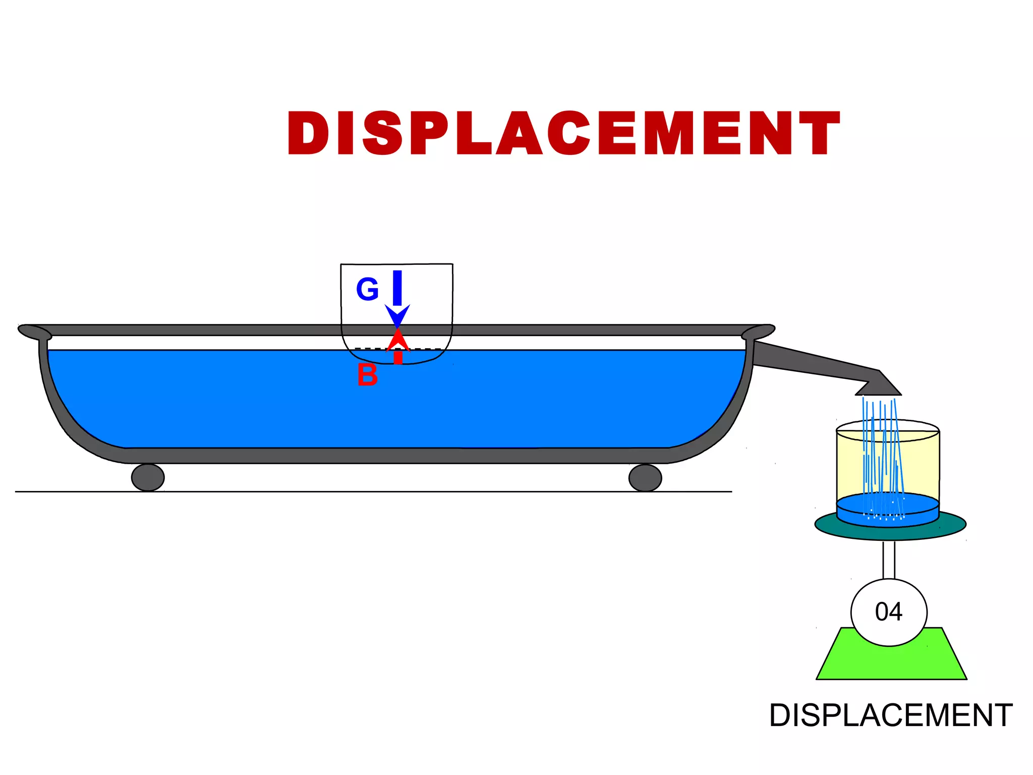 Ship's Transverse Stability | PPT