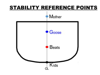 STABILITY REFERENCE POINTS
CL
otherM
ooseG
eatsB
idsK
 