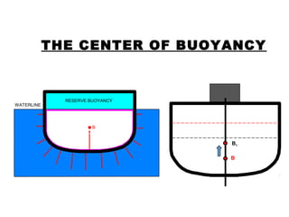 B
WATERLINE
RESERVE BUOYANCY
B
THE CENTER OF BUOYANCY
B1
 