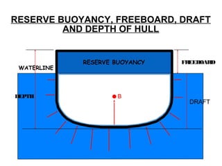 WATERLINE
B
RESERVE BUOYANCY
RESERVE BUOYANCY, FREEBOARD, DRAFT
AND DEPTH OF HULL
DRAFT
FREEBOARD
DEPTH
 