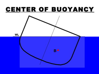 CENTER OF BUOYANCY
B
WLWL
B
WL
B
WL
B
WL
B
 