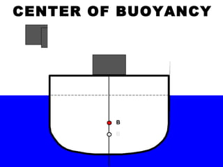 CENTER OF BUOYANCY
B
BB
B
BB
B
B
B
 