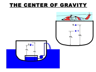 G
G1
KGo
KG1
THE CENTER OF GRAVITY
G
G1
KGo
KG1
 