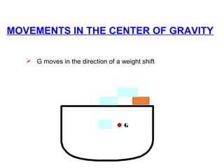 MOVEMENTS IN THE CENTER OF GRAVITY
 G moves in the direction of a weight shift
G G
 