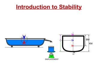 Introduction to Stability
CL
M
G
B
K
BM
KM
DISPLACEMENT
TONS
W
EIGHT
TON S
W
EIGHT
B
G
 