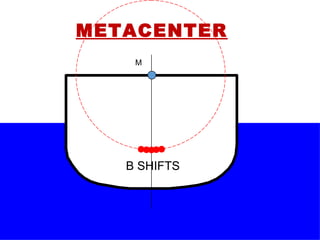 METACENTER
B SHIFTS
M
 