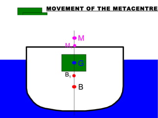 M
G
B
M
G
B
G
M
B
M1
B1
G
M
B
M1
B1
G
M
B
M1
B1
G
M
B
M1
B1
MOVEMENT OF THE METACENTRE
 