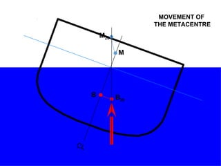 CL
B B20
M
M20
MOVEMENT OF
THE METACENTRE
 