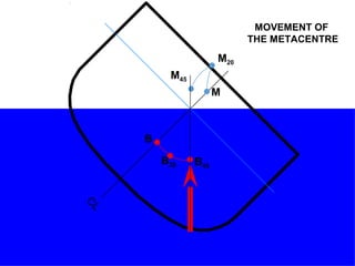 C
L M
M20
M45
B
B20 B45
MOVEMENT OF
THE METACENTRE
 
