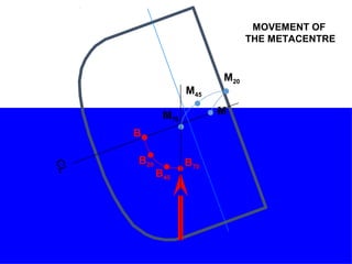 CL
B
B20
B45
M
M20
M45
M70
B70
MOVEMENT OF
THE METACENTRE
 