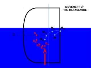 CL
M20M45
M70
M90
B
B20
B45
B70
B90
M
MOVEMENT OF
THE METACENTRE
 