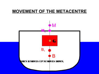 G
B
G
M
B
M1
B1
MOVEMENT OF THE METACENTRE
G
WHEN BMOVES UPMMOVES DOWN.
 