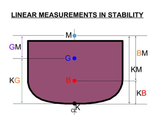 GM
KG
CLK
M
G
B
BM
KM
LINEAR MEASUREMENTS IN STABILITY
KB
 