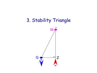 3. Stability Triangle
M
G Z
 