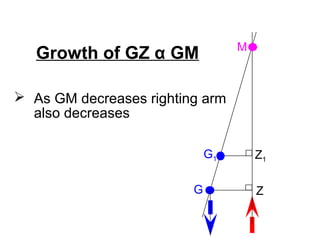 G
M
Z
G1 Z1
 As GM decreases righting arm
also decreases
Growth of GZ α GM
 