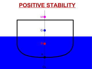 CL
K
B
G
M
POSITIVE STABILITY
 