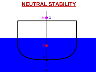 CL
K
B
GM
NEUTRAL STABILITY
 