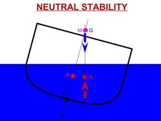 CL
K
B B1
NEUTRAL STABILITY
GM
 