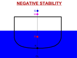 CL
K
B
G
M
NEGATIVE STABILITY
 