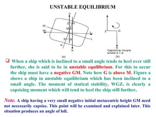  When a ship which is inclined to a small angle tends to heel over still
further, she is said to be in unstable equilibrium. For this to occur
the ship must have a negative GM. Note how G is above M. Figure a
shows a ship in unstable equilibrium which has been inclined to a
small angle. The moment of statical stability, WGZ, is clearly a
capsizing moment which will tend to heel the ship still further.
UNSTABLE EQUILIBRIUM
Note. A ship having a very small negative initial metacentric height GM need
not necessarily capsize. This point will be examined and explained later. This
situation produces an angle of loll.
 