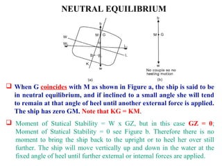 NEUTRAL EQUILIBRIUM
 When G coincides with M as shown in Figure a, the ship is said to be
in neutral equilibrium, and if inclined to a small angle she will tend
to remain at that angle of heel until another external force is applied.
The ship has zero GM. Note that KG = KM.
 Moment of Statical Stability = W x GZ, but in this case GZ = 0;
Moment of Statical Stability = 0 see Figure b. Therefore there is no
moment to bring the ship back to the upright or to heel her over still
further. The ship will move vertically up and down in the water at the
fixed angle of heel until further external or internal forces are applied.
 