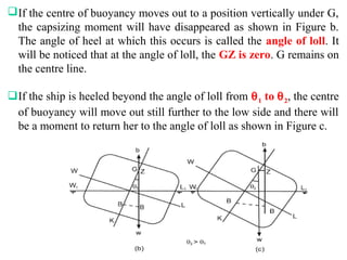 If the centre of buoyancy moves out to a position vertically under G,
the capsizing moment will have disappeared as shown in Figure b.
The angle of heel at which this occurs is called the angle of loll. It
will be noticed that at the angle of loll, the GZ is zero. G remains on
the centre line.
If the ship is heeled beyond the angle of loll from θ1 to θ2, the centre
of buoyancy will move out still further to the low side and there will
be a moment to return her to the angle of loll as shown in Figure c.
 