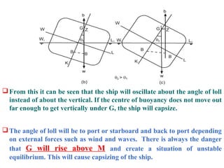 From this it can be seen that the ship will oscillate about the angle of loll
instead of about the vertical. If the centre of buoyancy does not move out
far enough to get vertically under G, the ship will capsize.
The angle of loll will be to port or starboard and back to port depending
on external forces such as wind and waves. There is always the danger
that G will rise above M and create a situation of unstable
equilibrium. This will cause capsizing of the ship.
 