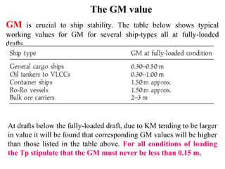 GM is crucial to ship stability. The table below shows typical
working values for GM for several ship-types all at fully-loaded
drafts.
The GM value
At drafts below the fully-loaded draft, due to KM tending to be larger
in value it will be found that corresponding GM values will be higher
than those listed in the table above. For all conditions of loading
the Tp stipulate that the GM must never be less than 0.15 m.
 