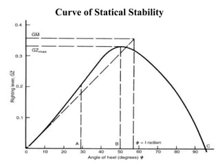 Curve of Statical Stability
 