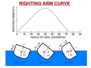 RIGHTINGARMS(FT)
ANGLE OF HEEL (DEGREES)
9060300 10 20 40 50 70 80
WL
20°
G
B
Z
W
L
40°
G
B
Z
WL
60°
G
B
Z
GZ = 1.4 FT GZ = 2.0 FT GZ = 1 FT
RIGHTING ARM CURVE
 