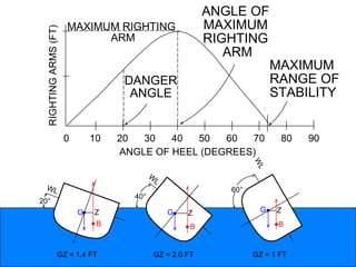 RIGHTINGARMS(FT)
ANGLE OF HEEL (DEGREES)
9060300 10 20 40 50 70 80
WL
WL
20°
G
B
Z
W
L
40°
G
B
Z
60°
G
B
Z
GZ = 1.4 FT GZ = 2.0 FT GZ = 1 FT
MAXIMUM RIGHTING
ARM
ANGLE OF
MAXIMUM
RIGHTING
ARM
DANGER
ANGLE
MAXIMUM
RANGE OF
STABILITY
 