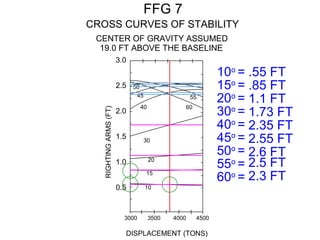 FFG 7
CROSS CURVES OF STABILITY
CENTER OF GRAVITY ASSUMED
19.0 FT ABOVE THE BASELINE
DISPLACEMENT (TONS)
RIGHTINGARMS(FT)
3000 3500 4000 4500
40
30
20
15
10
60
5545
50
3.0
2.5
2.0
1.5
1.0
0.5
10o
=
15o
=
20o
=
30o
=
40o
=
45o
=
50o
=
55o
=
60o
=
.55 FT
.85 FT
1.1 FT
1.73 FT
2.35 FT
2.55 FT
2.6 FT
2.5 FT
2.3 FT
 