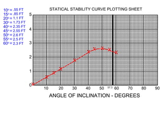 0
1
2
3
4
5
STATICAL STABILITY CURVE PLOTTING SHEET
RIGHTINGARMS(FT)
10o
=
15o
=
20o
=
30o
=
40o
=
45o
=
50o
=
55o
=
60o
=
.55 FT
.85 FT
1.1 FT
1.73 FT
2.35 FT
2.55 FT
2.6 FT
2.5 FT
2.3 FT
X
X
X
X
X
X
X X X
X
10 20 30 40 50 57.3
60 70 80 90
ANGLE OF INCLINATION - DEGREES
 