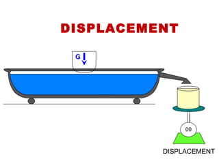 DISPLACEMENT
00
G
DISPLACEMENT
 