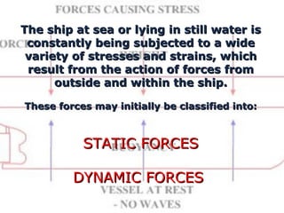 STATIC FORCESSTATIC FORCES
These are due to
• Internal forces resulting from structural weight,
cargo and machinery weight...