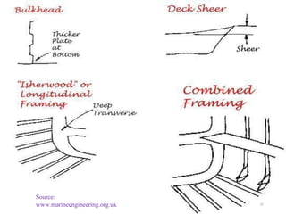 Structural Members Ship shipstructural components in basic overview.ppt