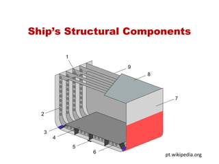 Ship’s Structural Components
1pt.wikipedia.org
 