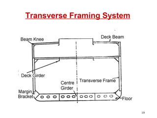 Transverse Frame Rib Structural Connection Ship Structural Components | PPT